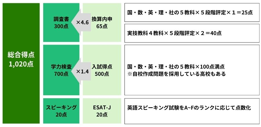 都立一般入試　配点