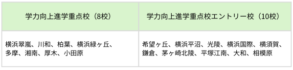神奈川県　学力向上進学重点校　学力向上進学重点校エントリー校