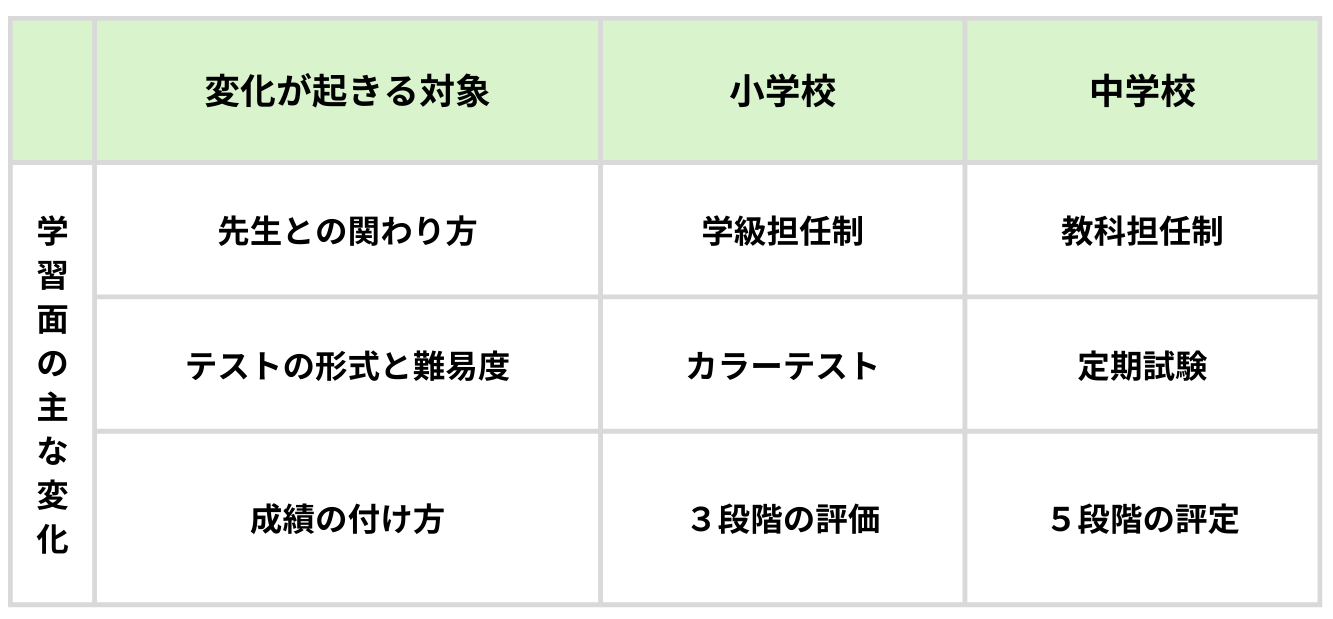 中学生　学習面の変化