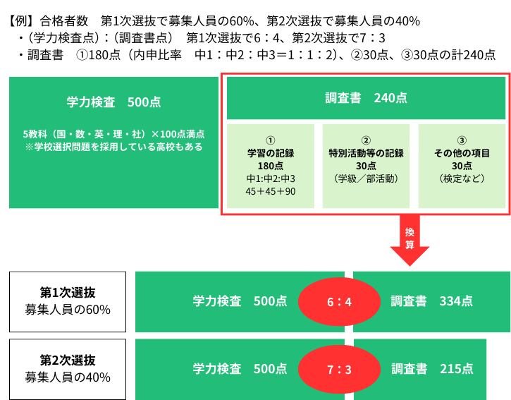 埼玉県公立高校　入試点数　イメージ