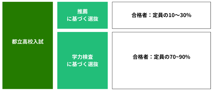 東京都　都立高校入試　選抜の種類