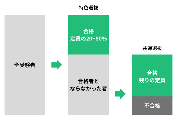 埼玉県公立高校入試　共通選抜と特色選抜を両方実施する高校　選抜手順