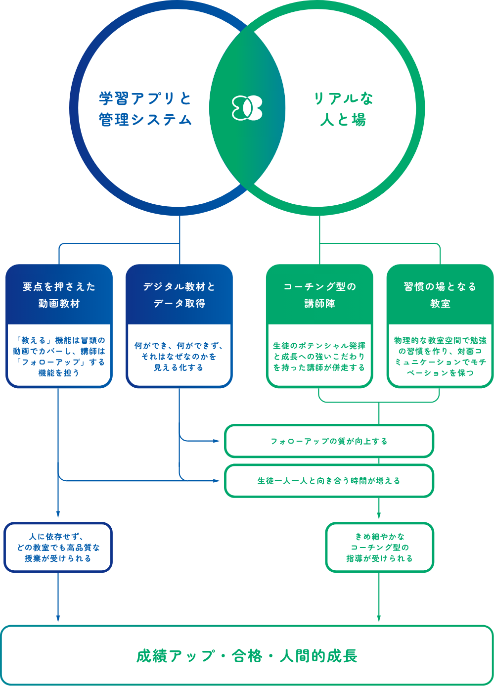 コノ塾　サービスの設計思想
