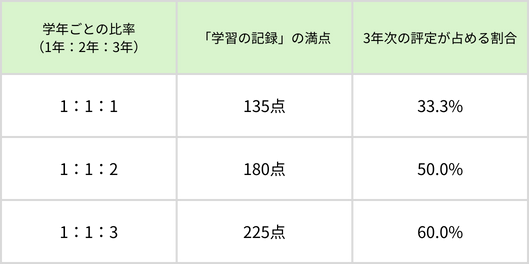 埼玉県公立高校入試　内申点
