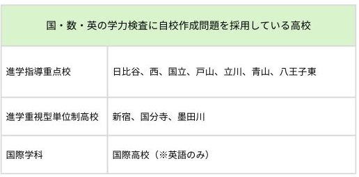 東京都　自校作成問題　実施高校