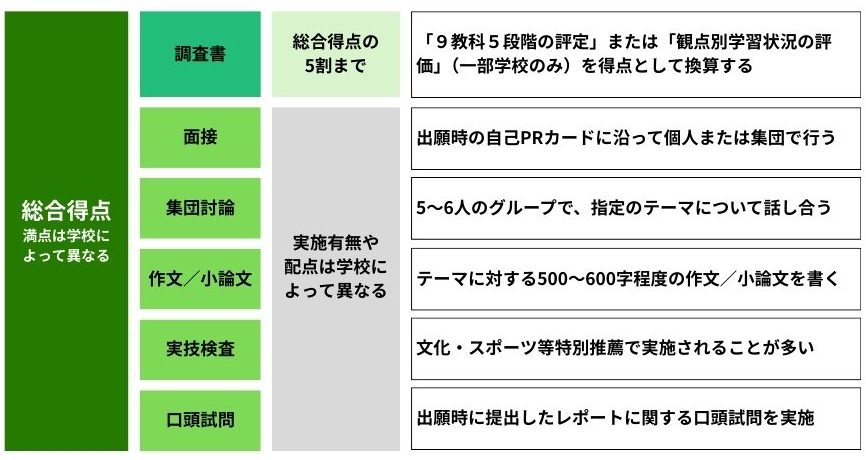 東京都 推薦入試　仕組み