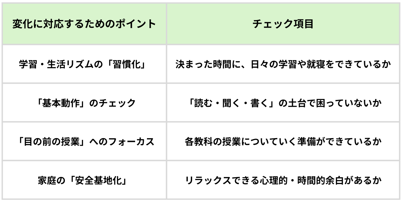 中1ギャップ　対応のポイント