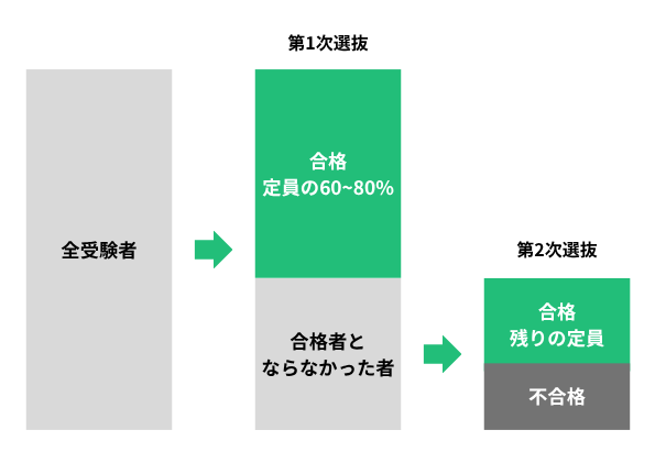 埼玉県公立高校入試　共通選抜または特色選抜のどちらか片方のみを実施する高校　選抜手順