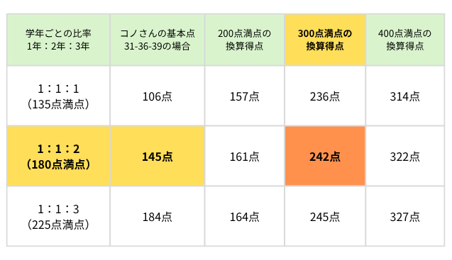 埼玉県公立高校入試　調査書得点の例