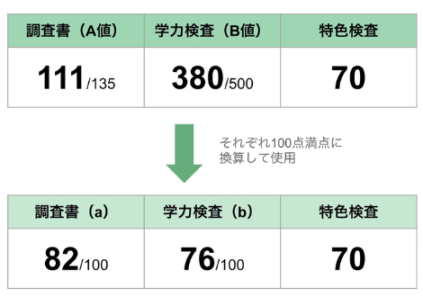 神奈川県　公立高校入試　得点イメージ